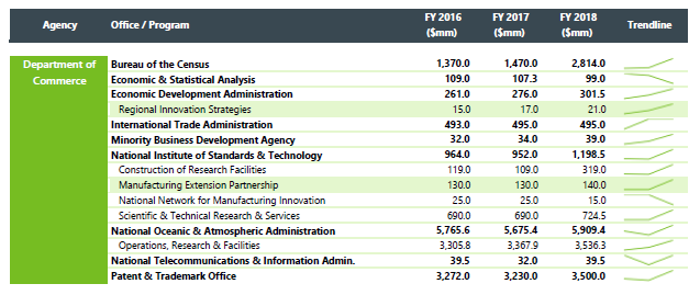 Commerce Table