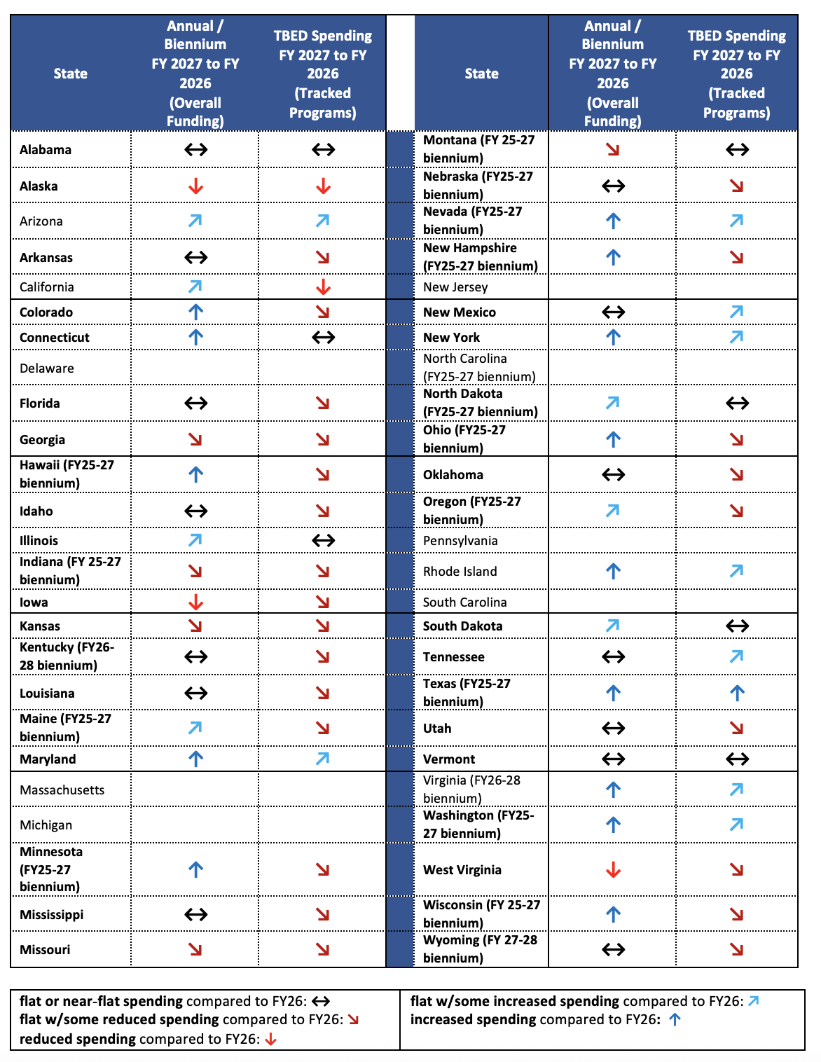Trends in state budgets 